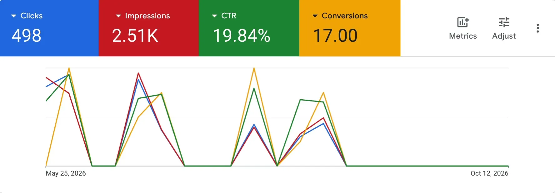 Google Ads overview, May to October 2026: 498 clicks, 2.51K impressions, 19.84% CTR, 17 conversions