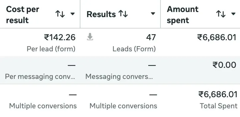 Meta Ads Manager, 20 Sep to 3 Oct 2026: 22,830 impressions, 47 form leads at ₹142.26 per lead, ₹6,686.01 spent, 1.70% CTR